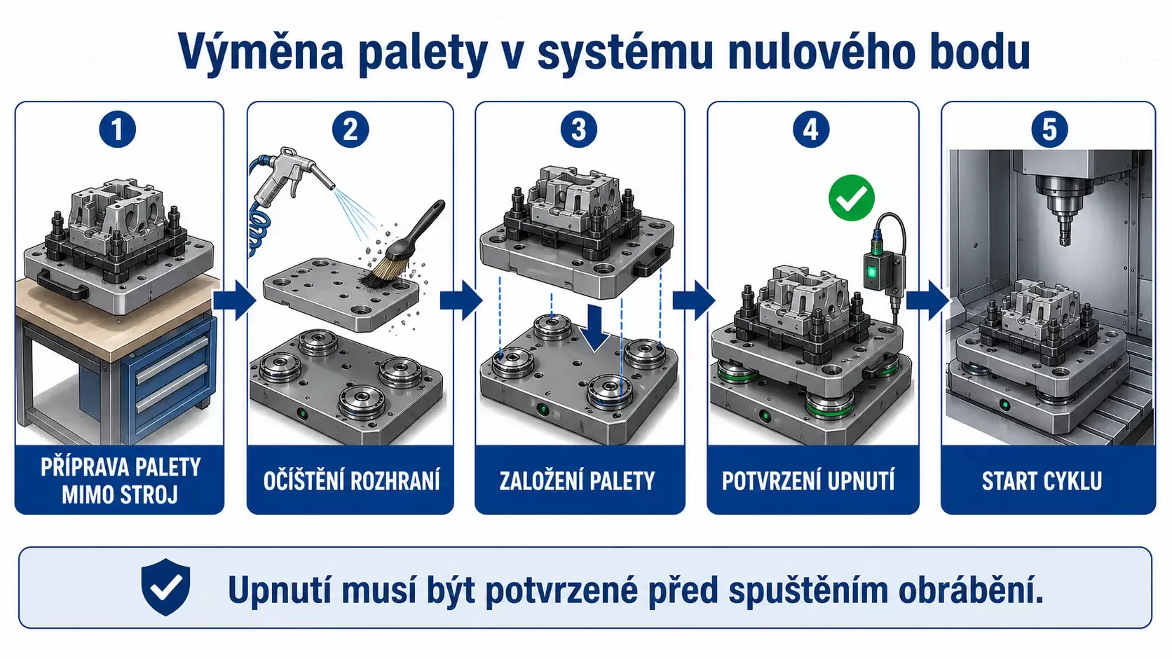 Pět kroků výměny palety v systému nulového bodu
