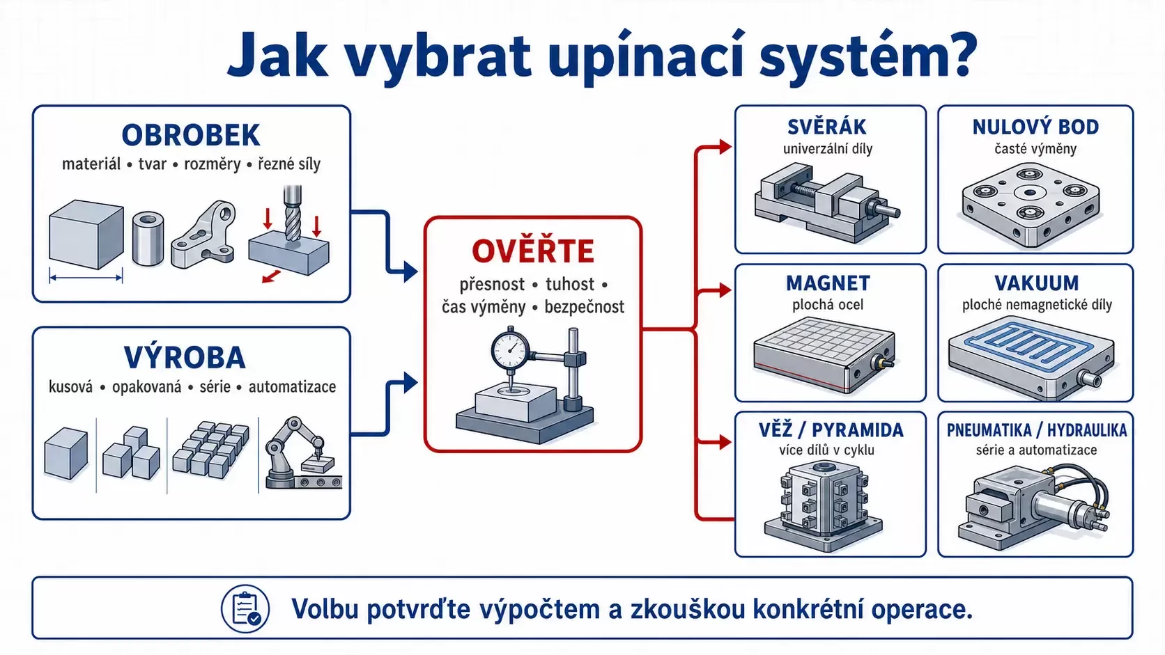 Infografika pro výběr upínacího systému podle obrobku a typu výroby